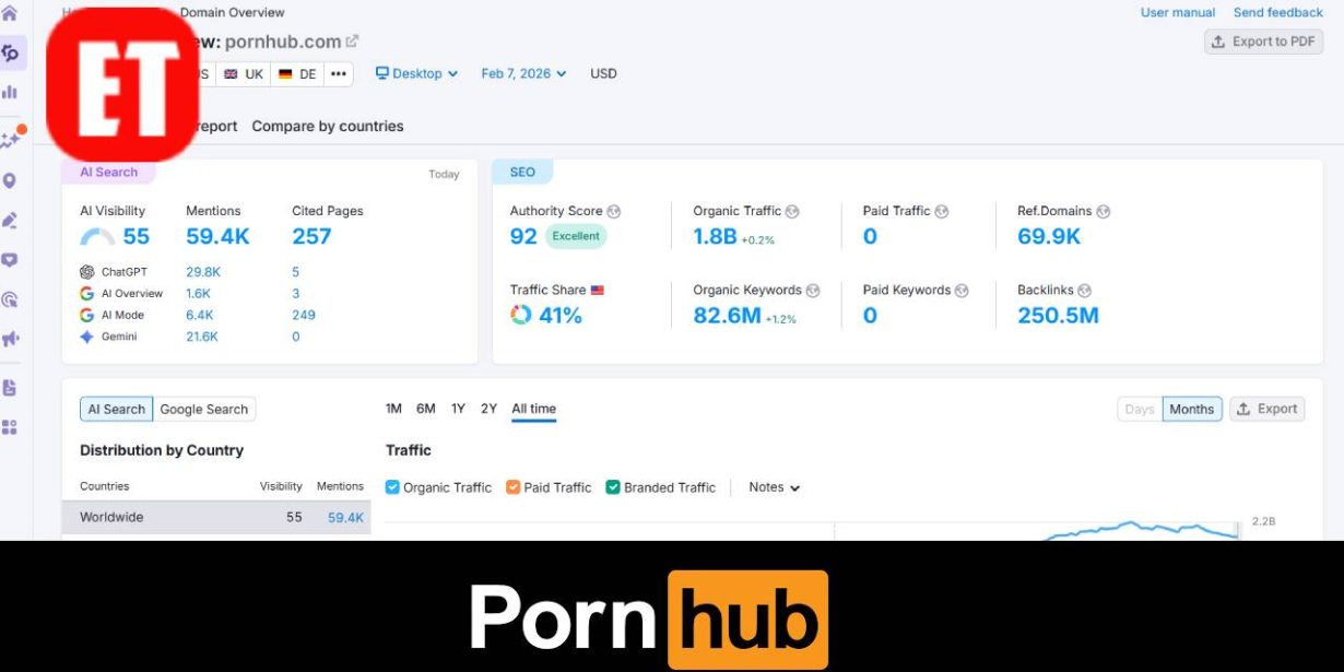 Pornhub Hits 2 Billion Monthly Visitors, According to SEMrush