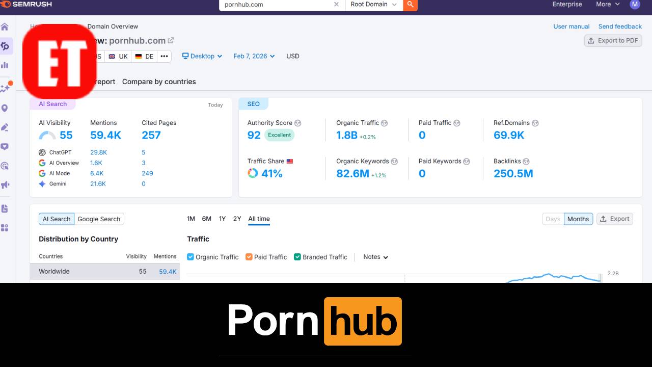 Pornhub Hits 2 Billion Monthly Visitors, According to SEMrush