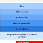 LinkedIn Pinpoint #685 Answer – March 16, 2026 (Time, The Economist, Cosmopolitan, National Geographic, Reader’s Digest)